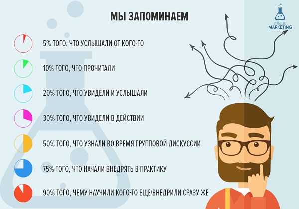 развитие мотивации как мы запоминаем информацию geniusmarketing