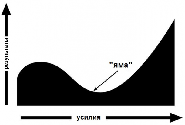 яма по Годину