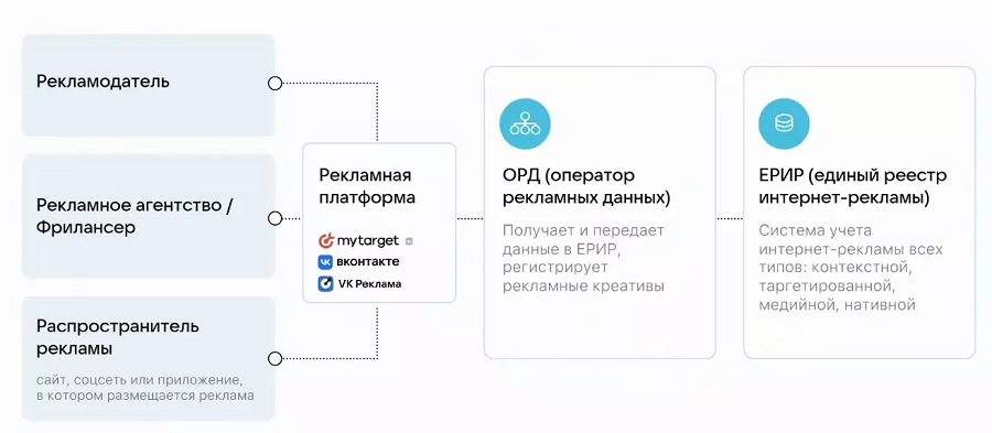 Как выбрать ОРД для маркировки рекламы, обзор всех решений - ombm.ru