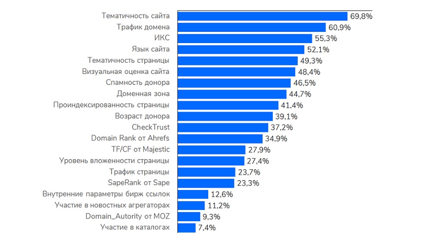Как построить ссылочную стратегию продвижения сайта: алгоритм, который поможет выбрать подходящую стратегию.