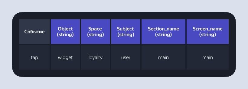 Как разметить приложение с нуля Разметка приложение с нуля: как выбрать трекер, фреймворк и архитектуру разметки, написать правила и словари.