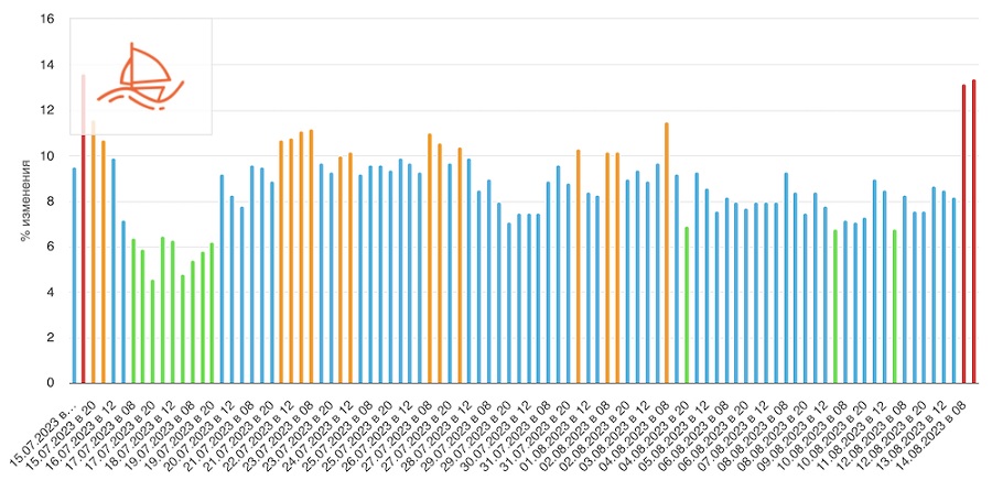 Шторм в Яндексе - ombm.ru