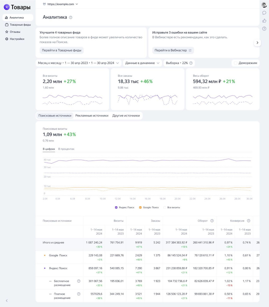 В Яндекс Товарах появился новый раздел «Аналитика», где можно анализировать объём и качество трафика интернет-магазина.