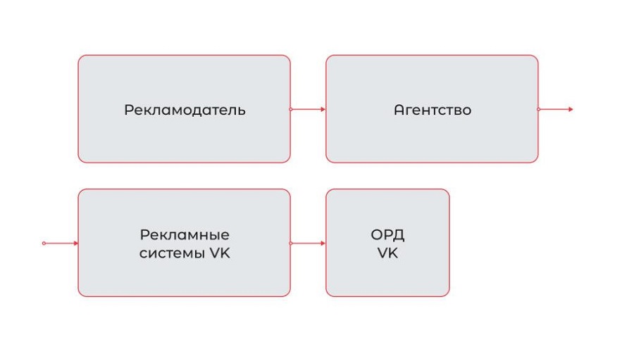 Маркировка рекламы ВК - Как маркировать рекламу VK