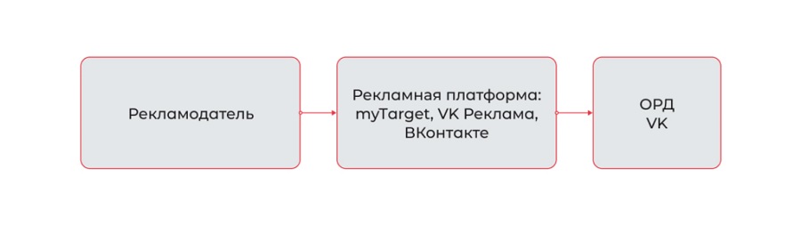 Маркировка рекламы ВК - Как маркировать рекламу VK