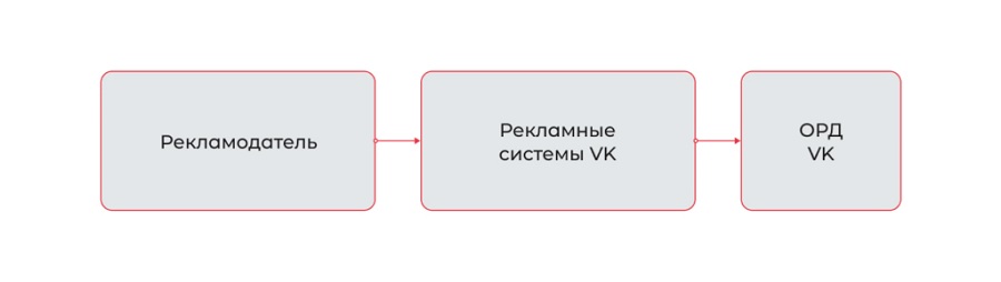 Маркировка рекламы ВК - Как маркировать рекламу VK