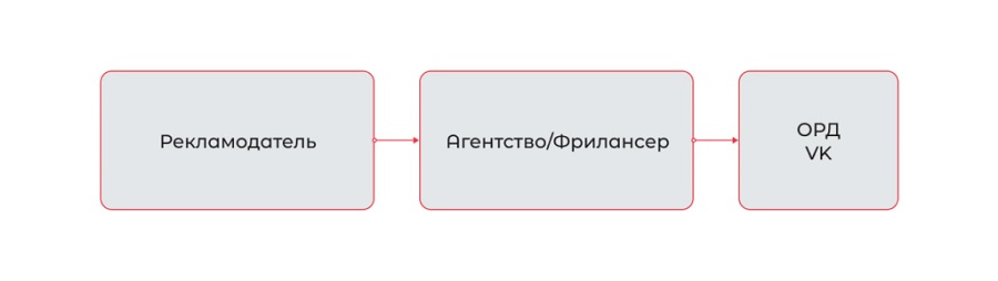 Маркировка рекламы ВК - Как маркировать рекламу VK