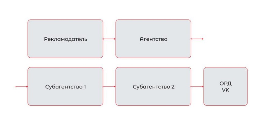 Маркировка рекламы ВК - Как маркировать рекламу VK