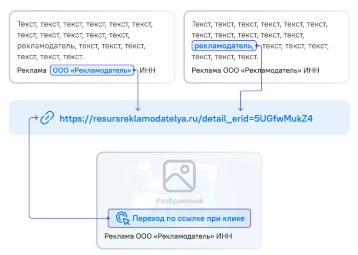 Рекомендации по размещению идентификатора рекламы Рекомендации по размещению идентификатора рекламы